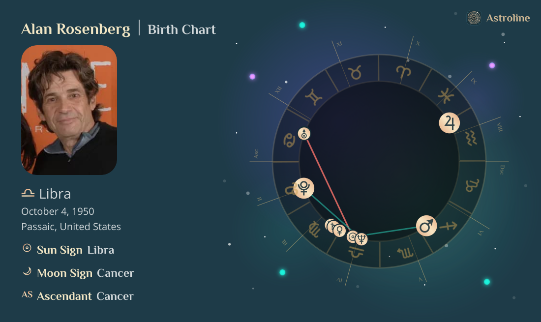 Alan Rosenberg Birth Charts & Zodiac Sign: Sun, Moon & Rising Signs