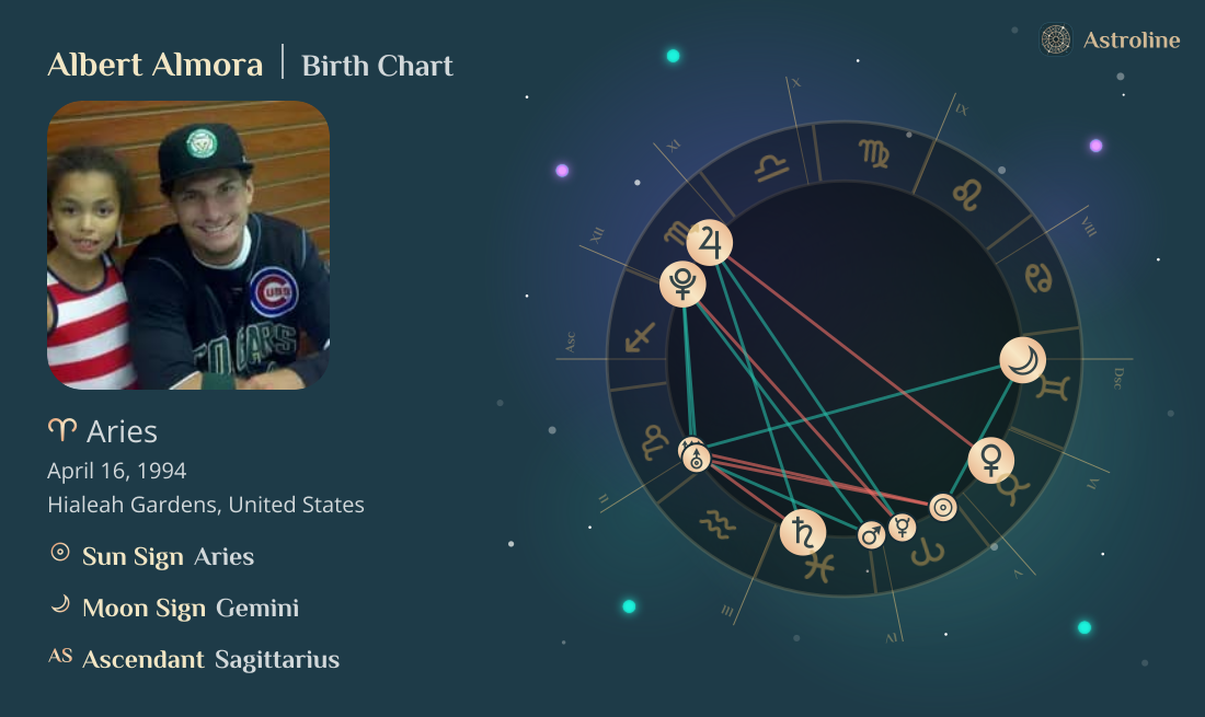 Albert Almora Birth Charts & Zodiac Sign: Sun, Moon & Rising Signs