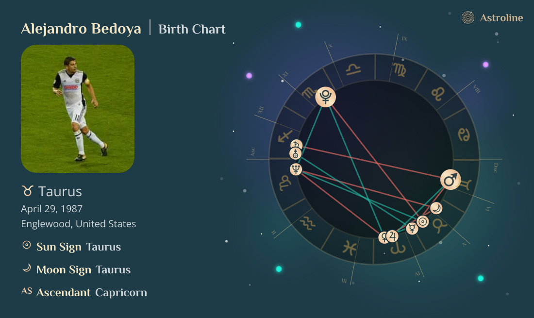 Alejandro Bedoya Birth Charts & Zodiac Sign: Sun, Moon & Rising Signs