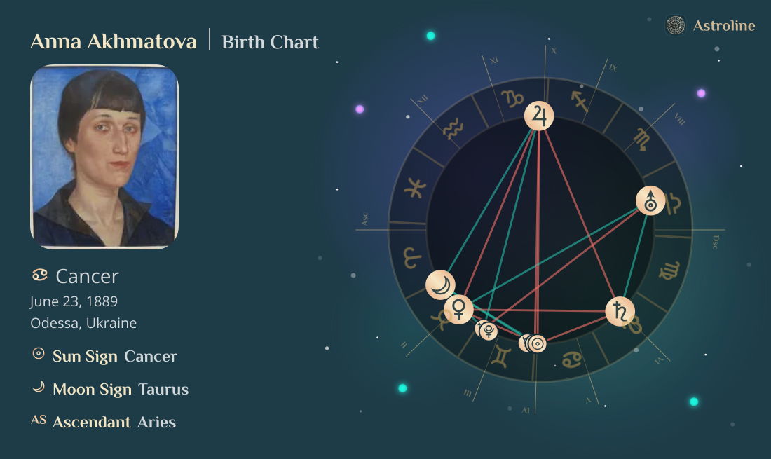 Anna Akhmatova Birth Charts & Zodiac Sign: Sun, Moon & Rising Signs