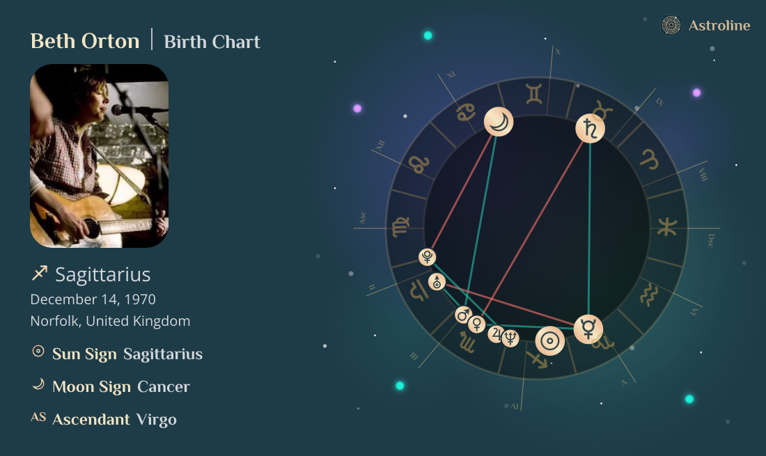 Beth Orton Birth Charts & Zodiac Sign: Sun, Moon & Rising Signs