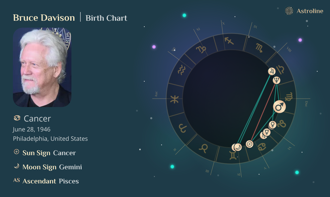 Bruce Davison Birth Charts & Zodiac Sign: Sun, Moon & Rising Signs