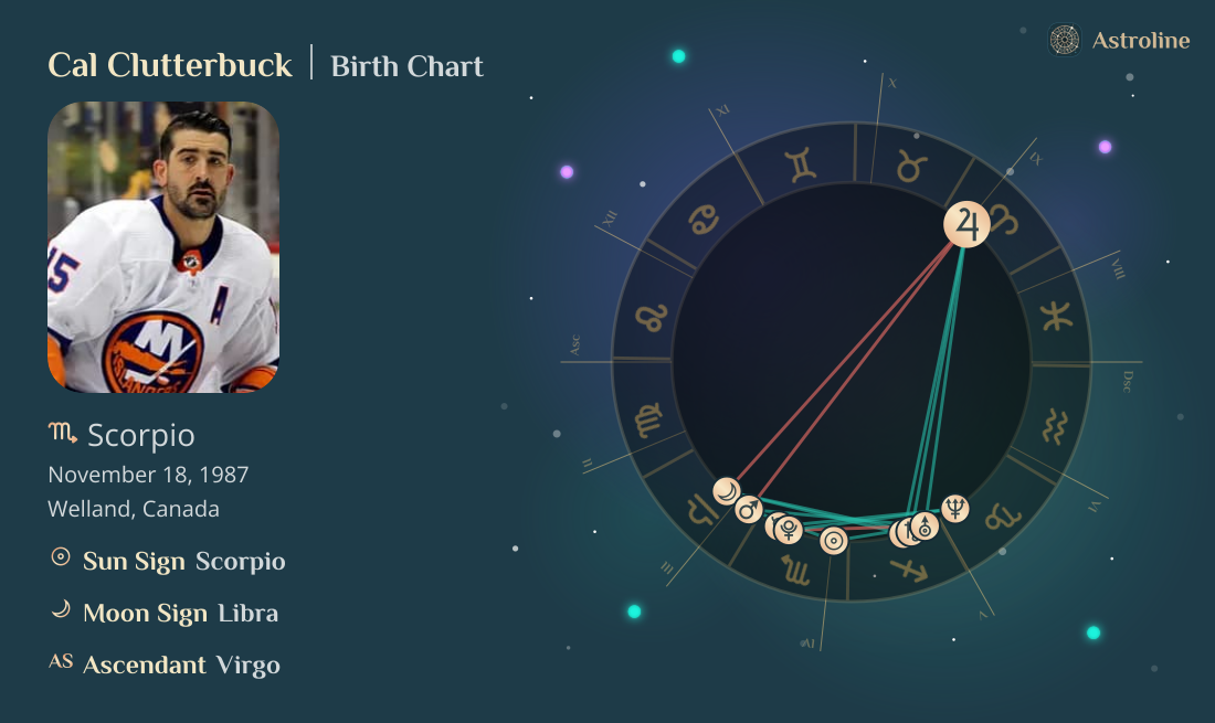 Cal Clutterbuck Birth Charts & Zodiac Sign: Sun, Moon & Rising Signs