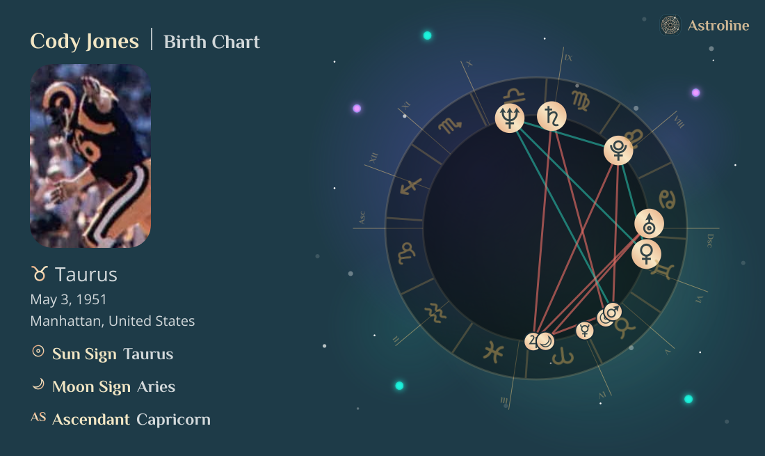 Cody Jones Birth Charts & Zodiac Sign: Sun, Moon & Rising Signs