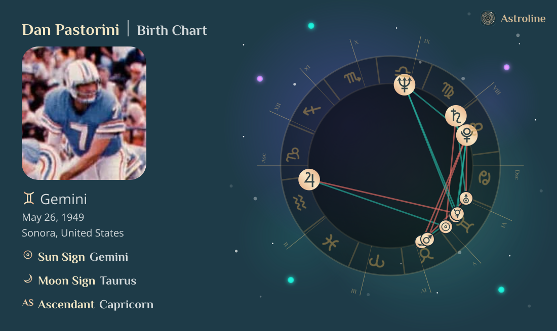 Dan Pastorini Birth Charts & Zodiac Sign: Sun, Moon & Rising Signs
