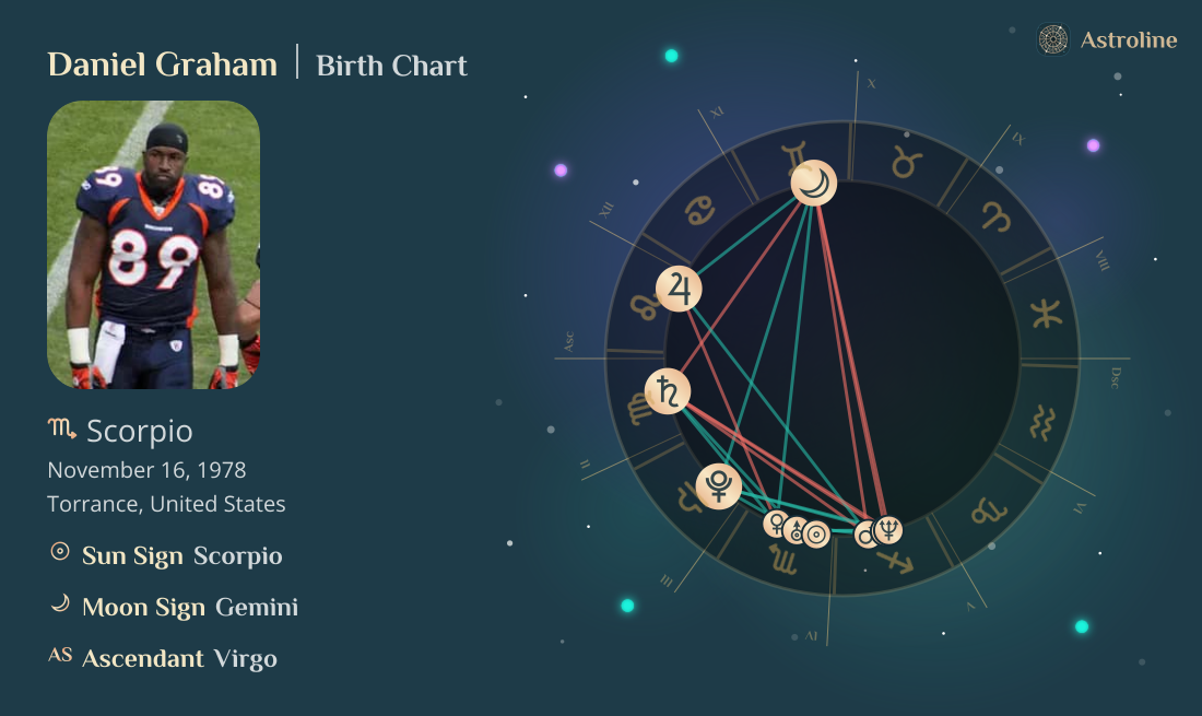 Daniel Graham Birth Charts & Zodiac Sign: Sun, Moon & Rising Signs