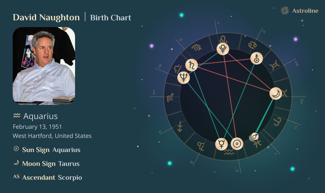 David Naughton Birth Charts & Zodiac Sign: Sun, Moon & Rising Signs