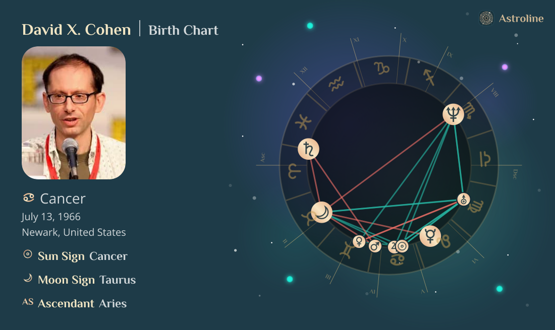 David X. Cohen Birth Charts & Zodiac Sign: Sun, Moon & Rising Signs