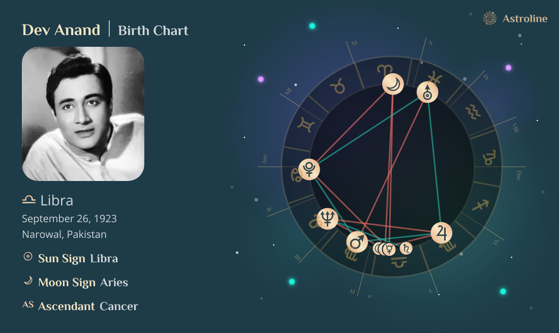 Dev Anand Birth Charts & Zodiac Sign: Sun, Moon & Rising Signs