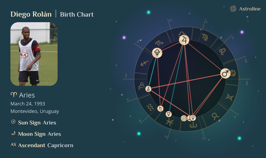 Diego Rolán Birth Charts & Zodiac Sign: Sun, Moon & Rising Signs