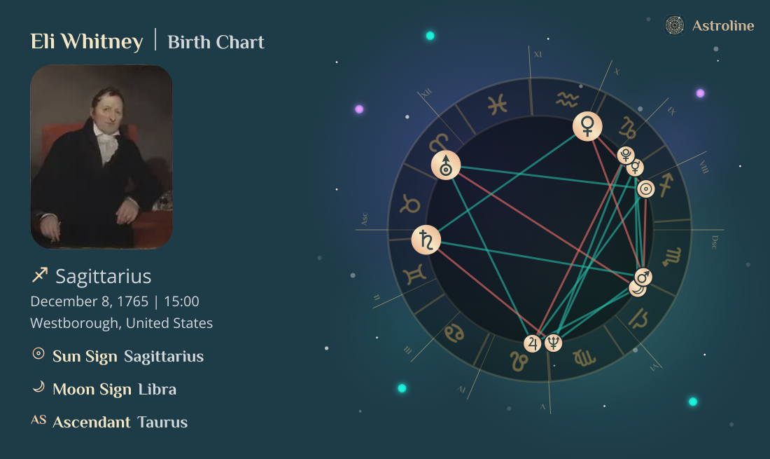 Eli Whitney Birth Charts & Zodiac Sign: Sun, Moon & Rising Signs