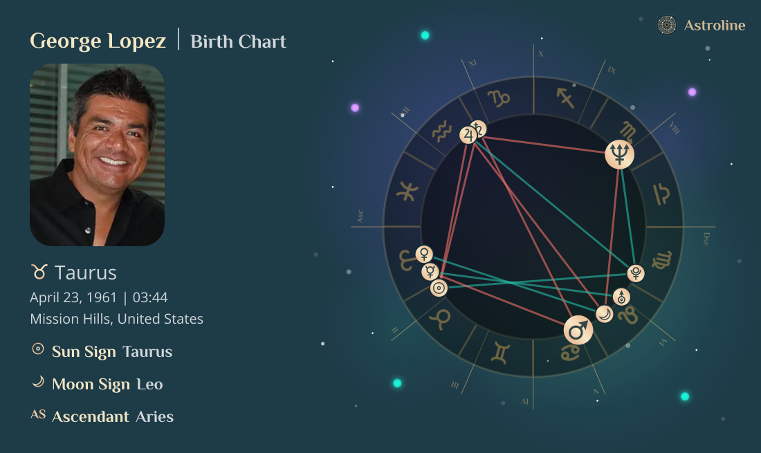 George Lopez Birth Charts & Zodiac Sign: Sun, Moon & Rising Signs