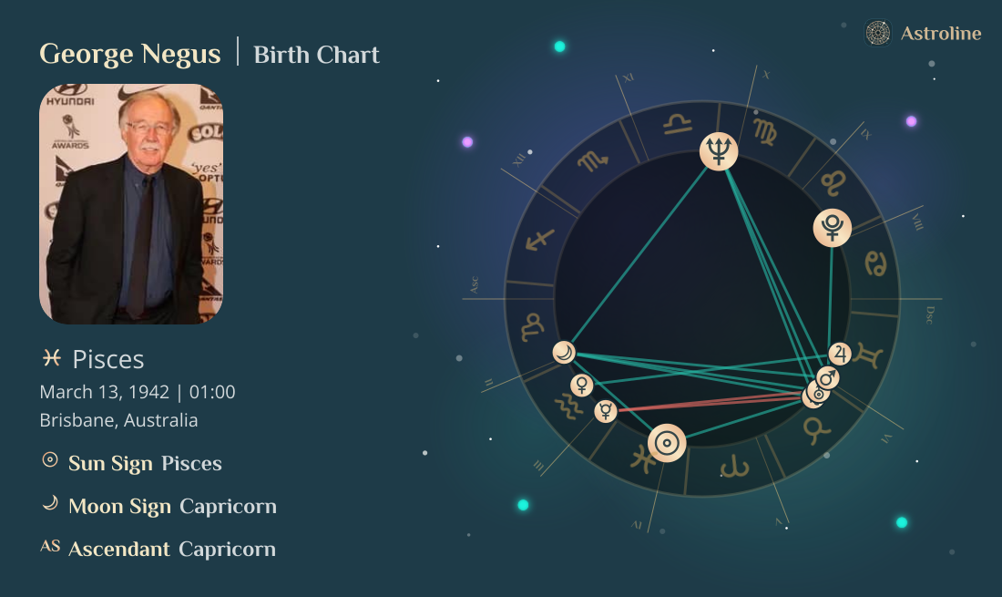 George Negus Birth Charts & Zodiac Sign: Sun, Moon & Rising Signs