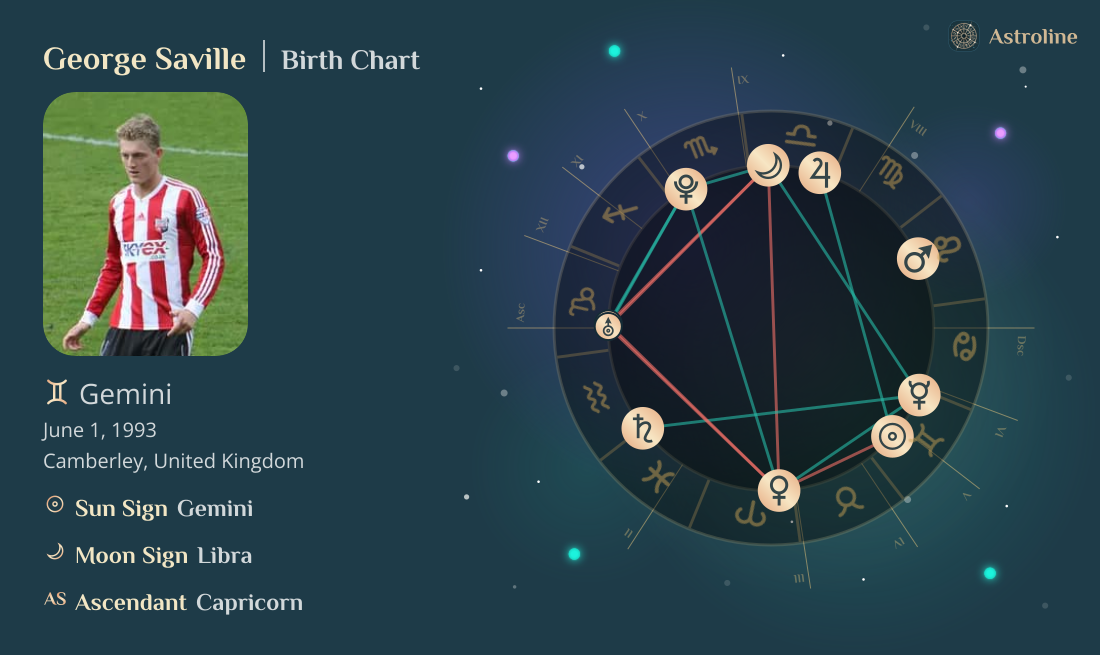 George Saville Birth Charts & Zodiac Sign: Sun, Moon & Rising Signs