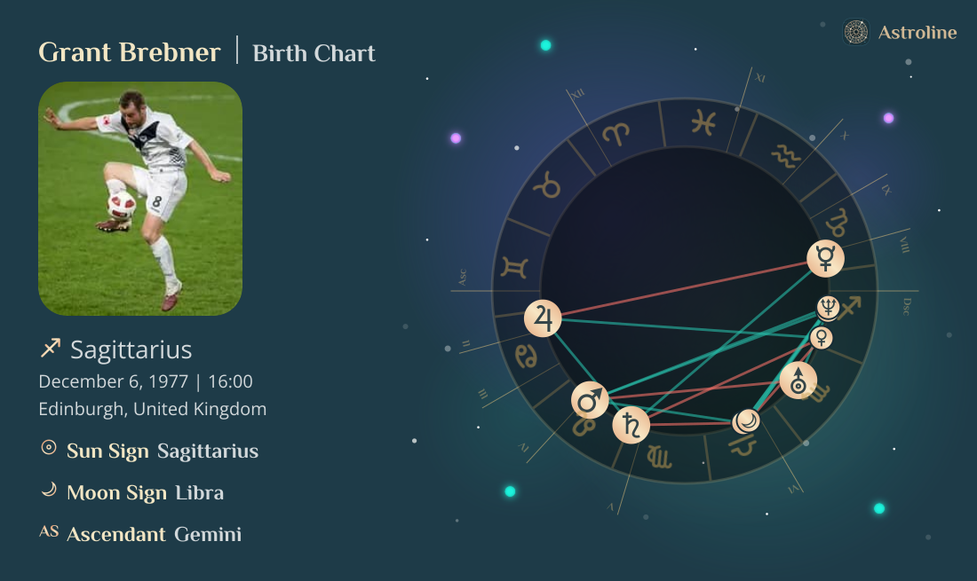 Grant Brebner Birth Charts & Zodiac Sign: Sun, Moon & Rising Signs