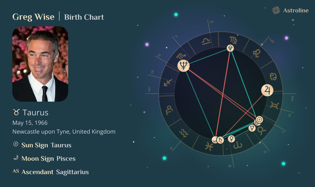 Greg Wise Birth Charts & Zodiac Sign: Sun, Moon & Rising Signs