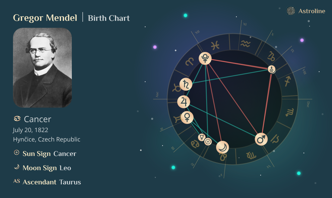 Gregor Mendel Birth Charts & Zodiac Sign: Sun, Moon & Rising Signs