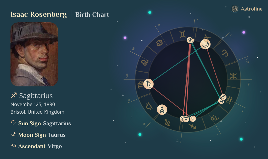 Isaac Rosenberg Birth Charts & Zodiac Sign: Sun, Moon & Rising Signs