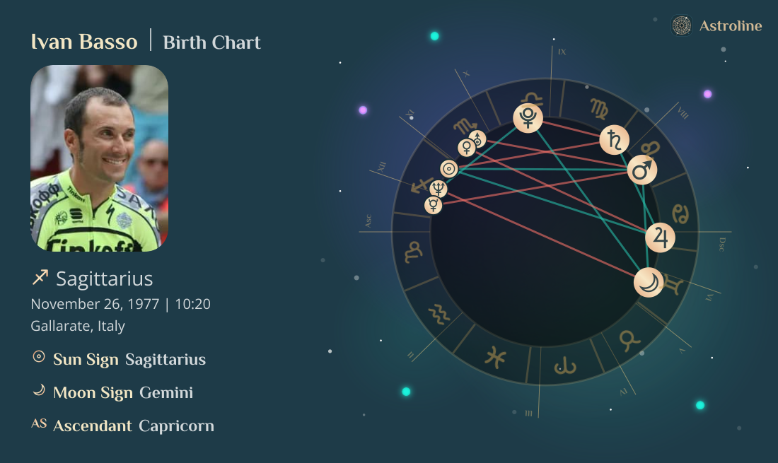Ivan Basso Birth Charts & Zodiac Sign: Sun, Moon & Rising Signs