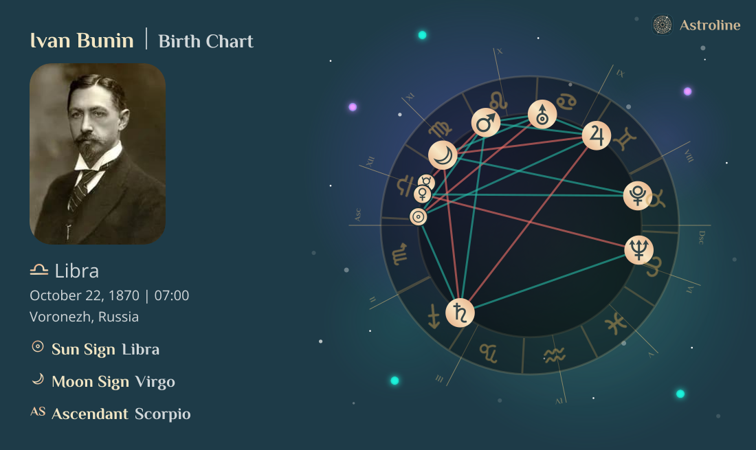 Ivan Bunin Birth Charts & Zodiac Sign: Sun, Moon & Rising Signs