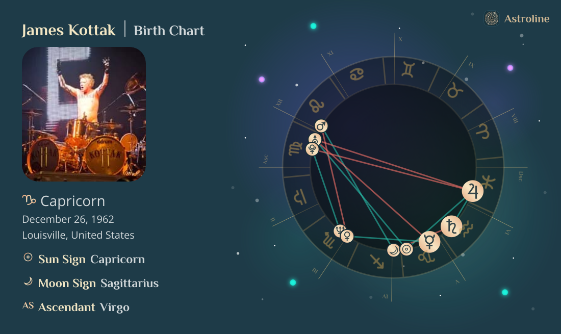 James Kottak Birth Charts & Zodiac Sign: Sun, Moon & Rising Signs