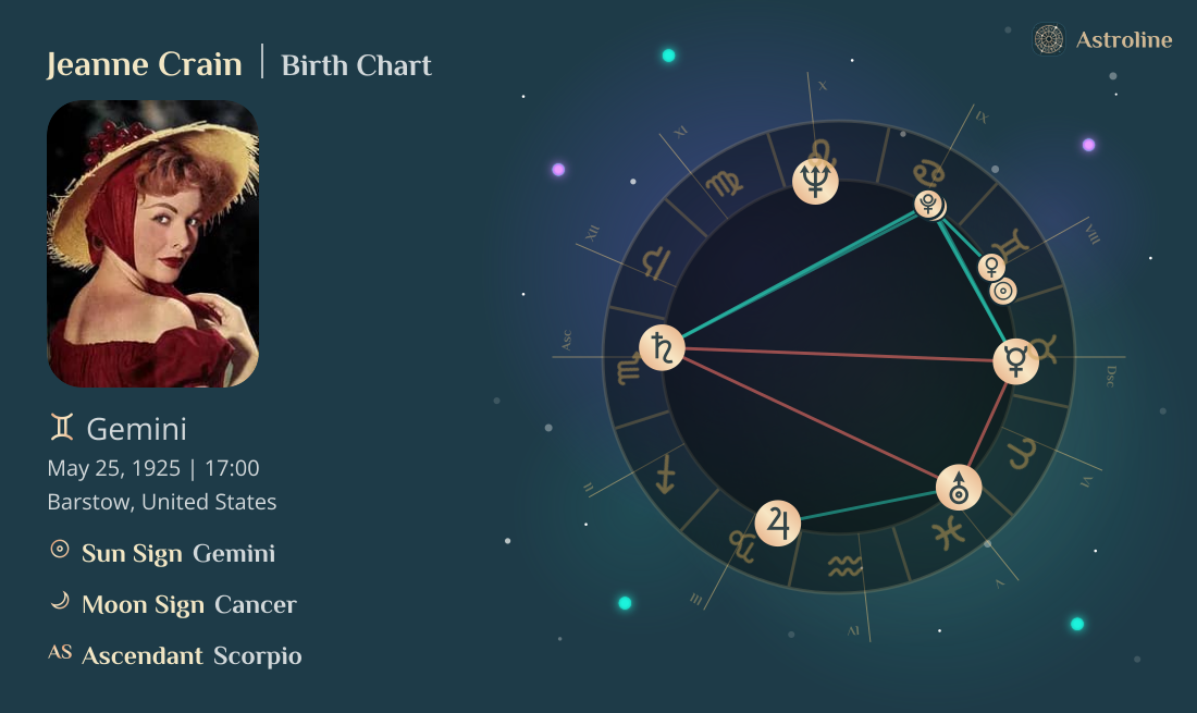 Jeanne Crain Birth Charts & Zodiac Sign: Sun, Moon & Rising Signs
