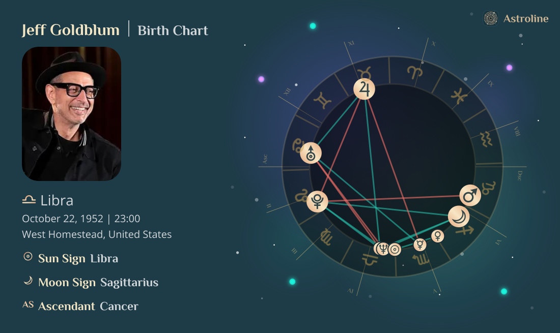Jeff Goldblum Birth Charts & Zodiac Sign: Sun, Moon & Rising Signs