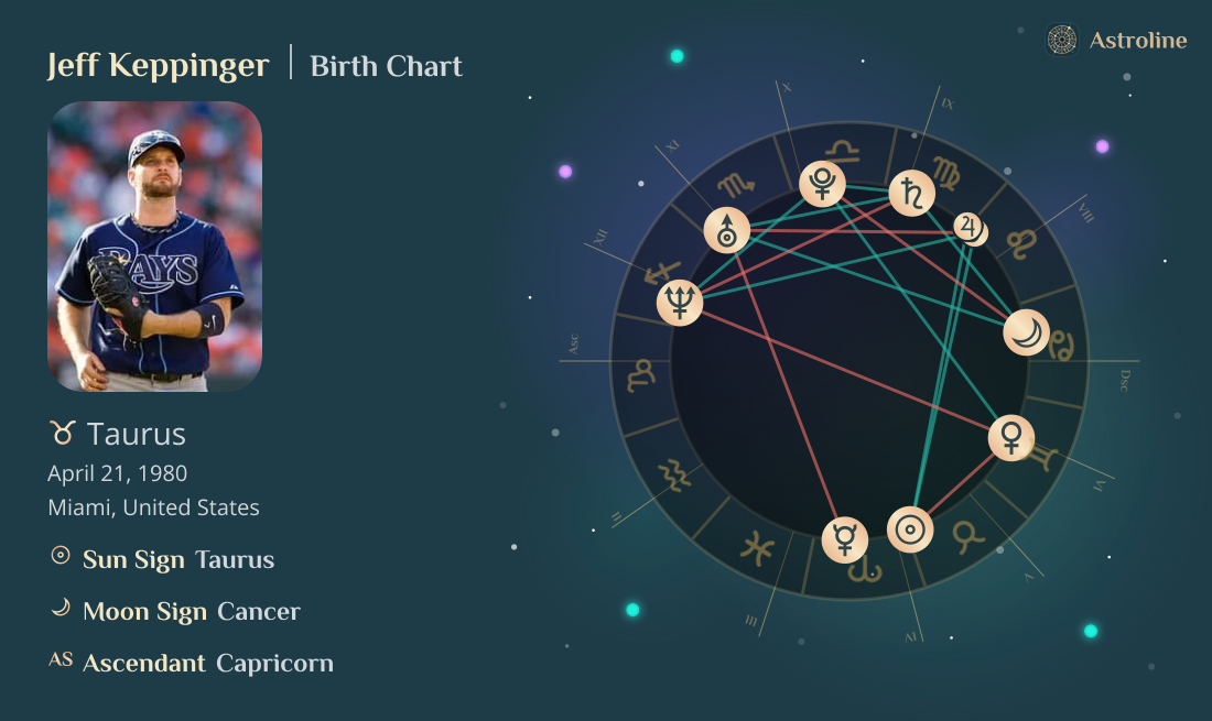 Jeff Keppinger Birth Charts & Zodiac Sign: Sun, Moon & Rising Signs