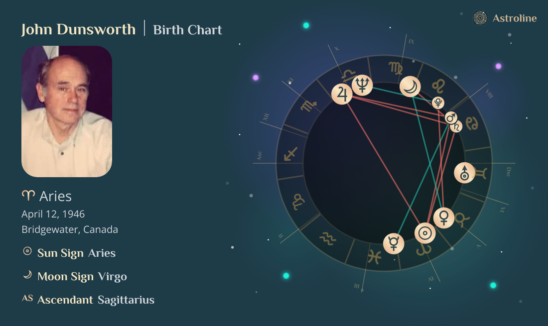 John Dunsworth Birth Charts & Zodiac Sign: Sun, Moon & Rising Signs