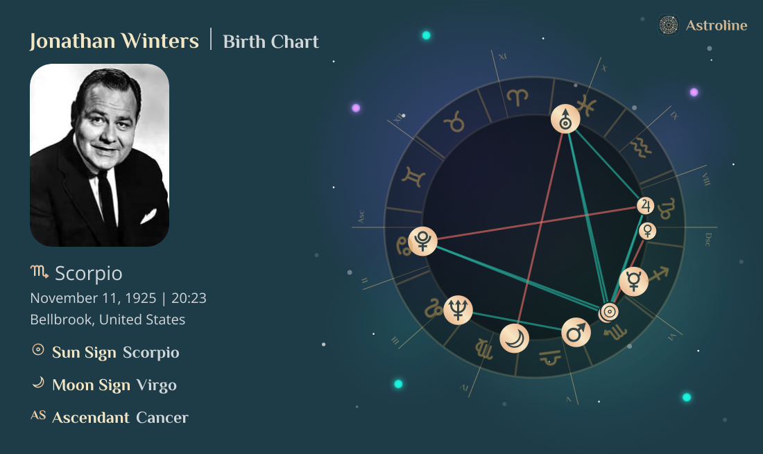 Jonathan Winters Birth Charts & Zodiac Sign: Sun, Moon & Rising Signs