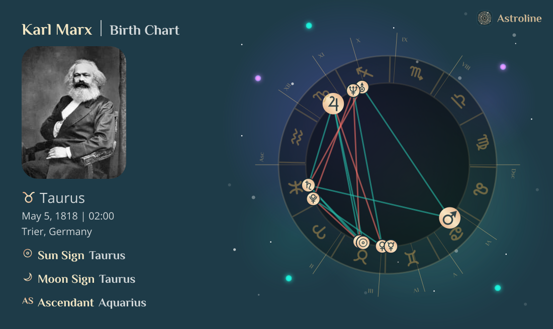 Karl Marx Birth Charts & Zodiac Sign: Sun, Moon & Rising Signs