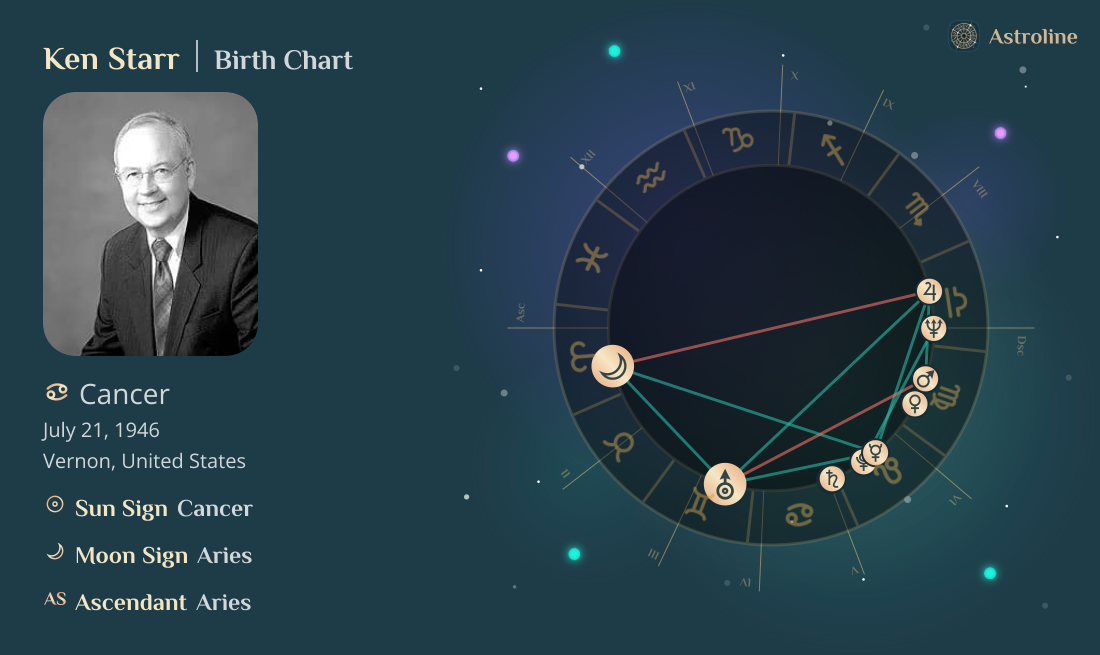 Ken Starr Birth Charts & Zodiac Sign: Sun, Moon & Rising Signs