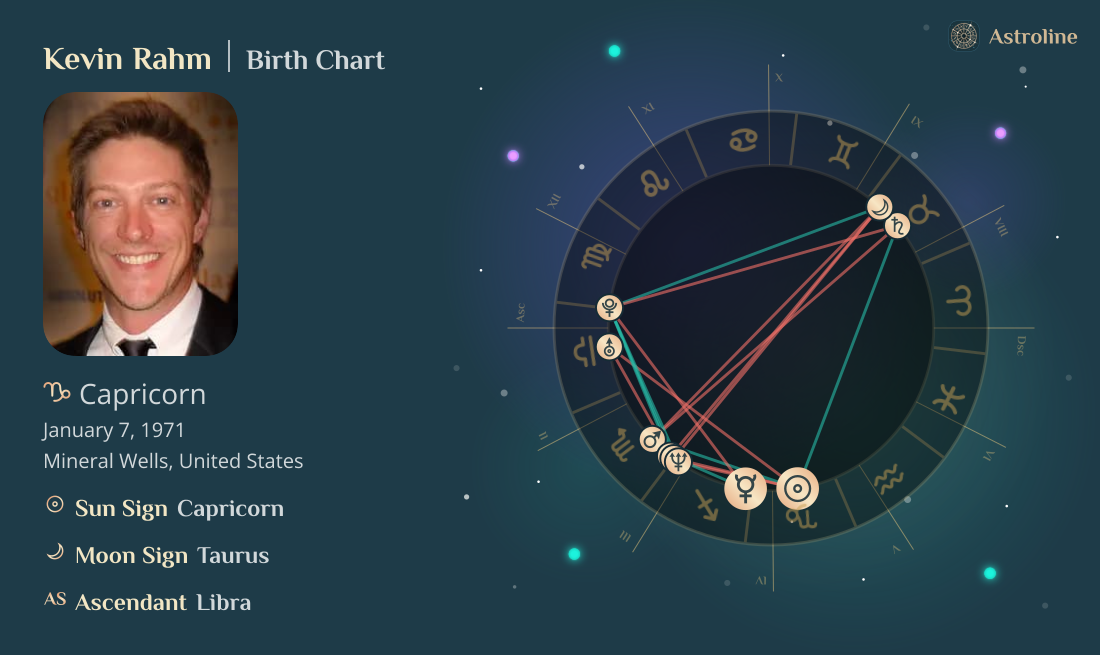 Kevin Rahm Birth Charts & Zodiac Sign: Sun, Moon & Rising Signs