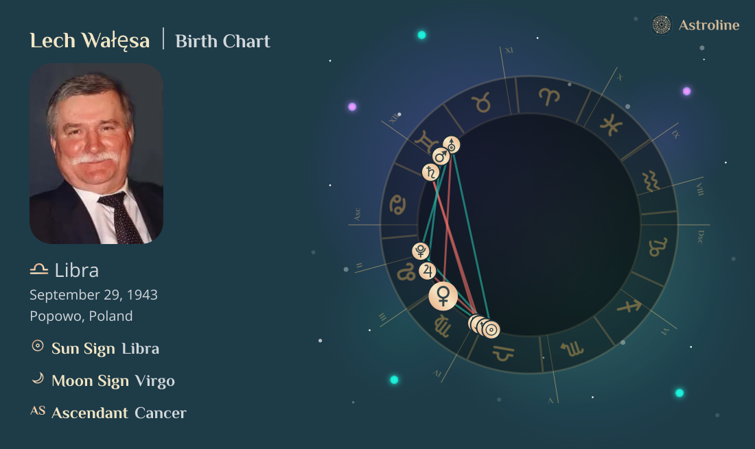 Lech Wałęsa Birth Charts & Zodiac Sign: Sun, Moon & Rising Signs