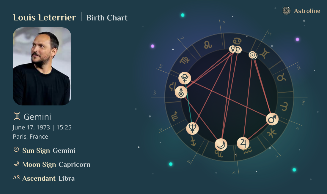 Louis Leterrier Birth Charts & Zodiac Sign: Sun, Moon & Rising Signs
