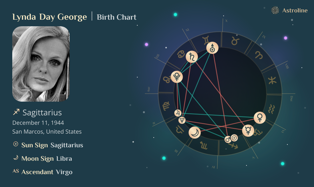 Lynda Day George Birth Charts & Zodiac Sign: Sun, Moon & Rising Signs
