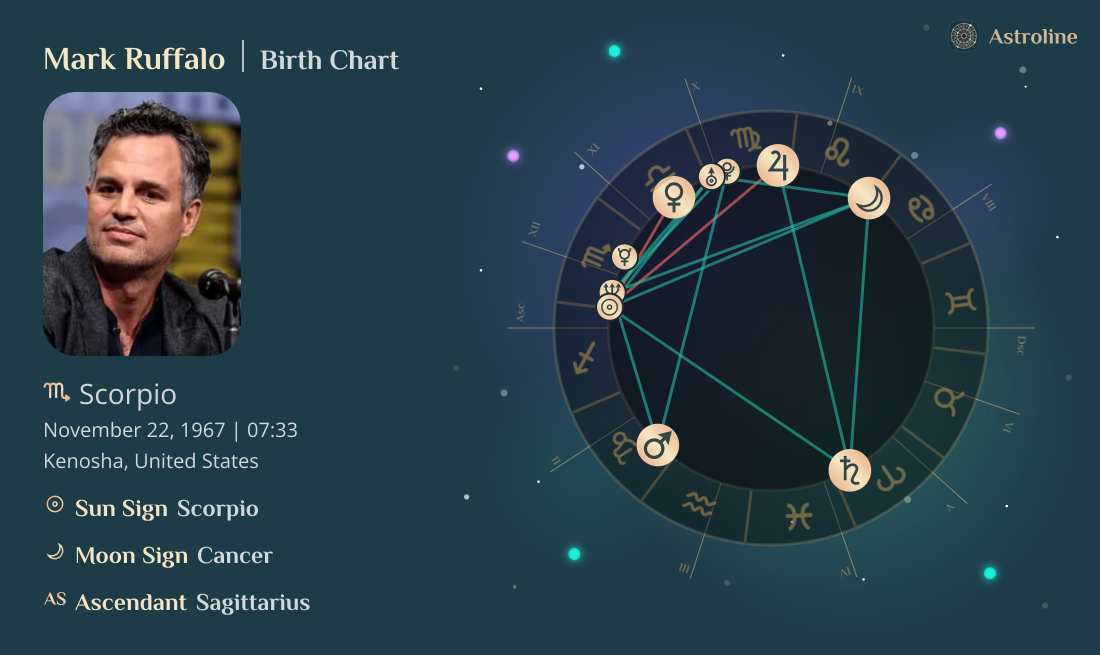 Mark Ruffalo Birth Charts & Zodiac Sign: Sun, Moon & Rising Signs