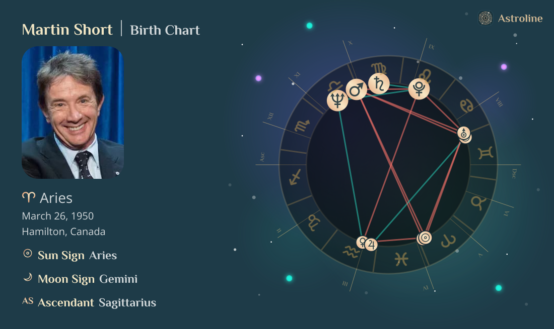 Martin Short Birth Charts & Zodiac Sign: Sun, Moon & Rising Signs