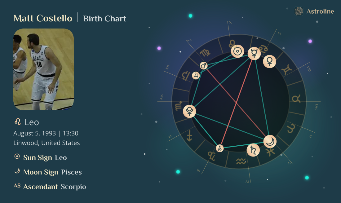 Matt Costello Birth Charts & Zodiac Sign: Sun, Moon & Rising Signs