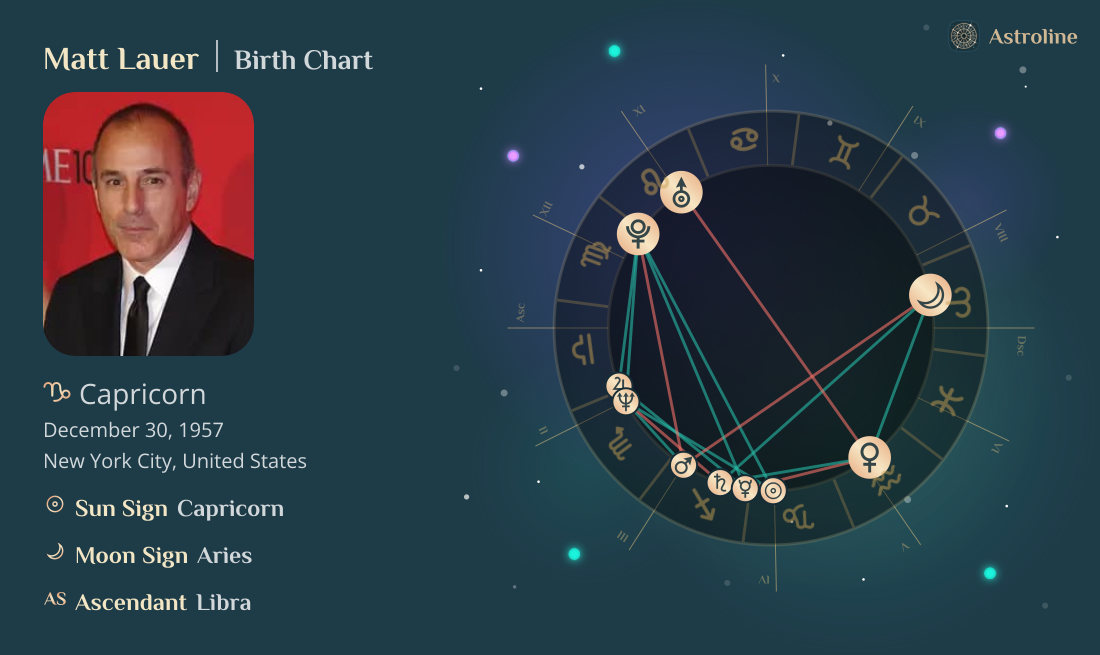 Matt Lauer Birth Charts & Zodiac Sign: Sun, Moon & Rising Signs