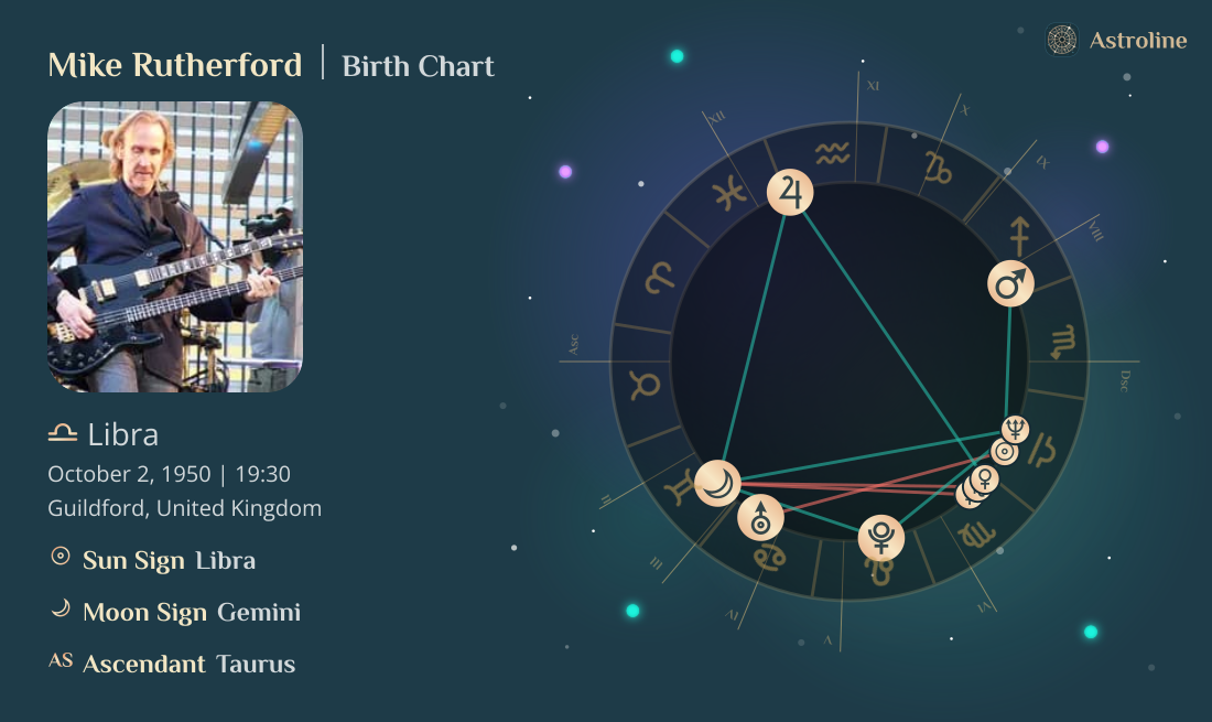 Mike Rutherford Birth Charts & Zodiac Sign: Sun, Moon & Rising Signs