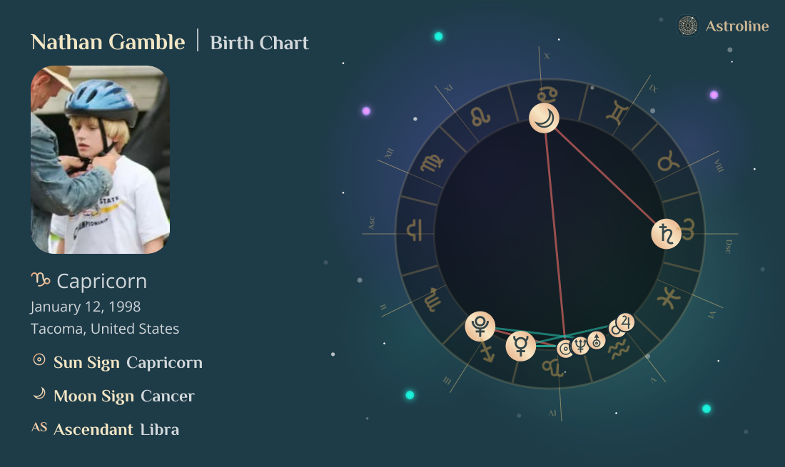 Nathan Gamble Birth Charts & Zodiac Sign: Sun, Moon & Rising Signs