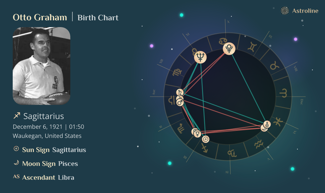 Otto Graham Birth Charts & Zodiac Sign: Sun, Moon & Rising Signs