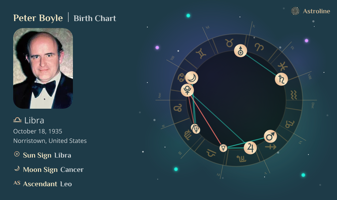 Peter Boyle Birth Charts & Zodiac Sign: Sun, Moon & Rising Signs