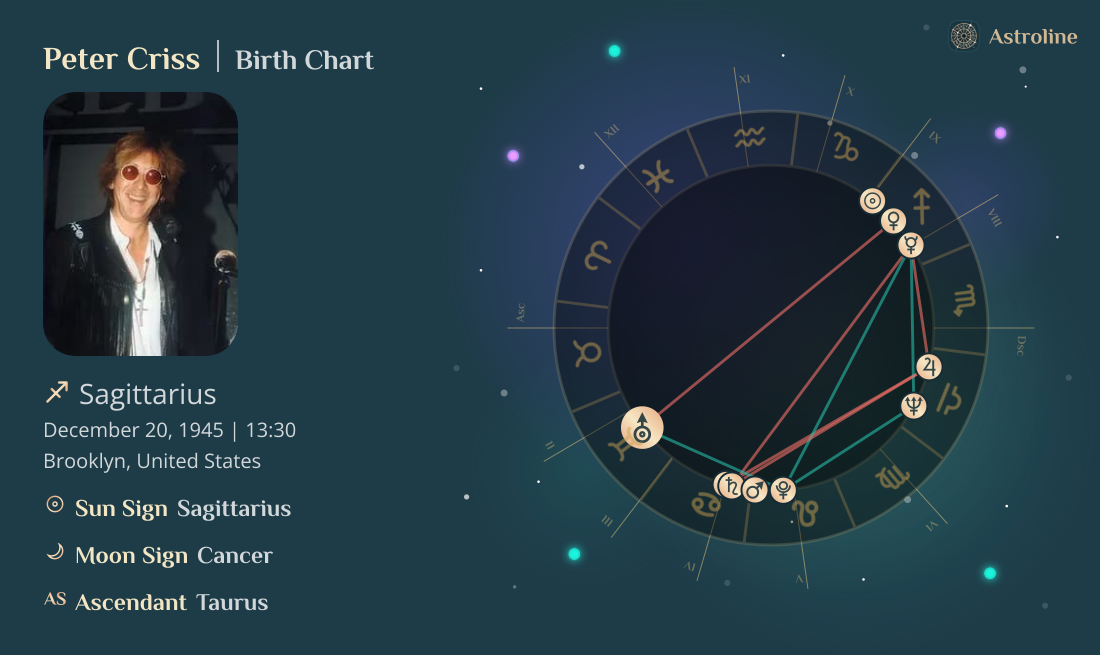 Peter Criss Birth Charts & Zodiac Sign: Sun, Moon & Rising Signs