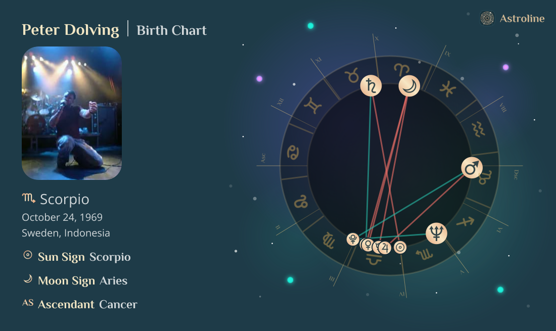 Peter Dolving Birth Charts & Zodiac Sign: Sun, Moon & Rising Signs