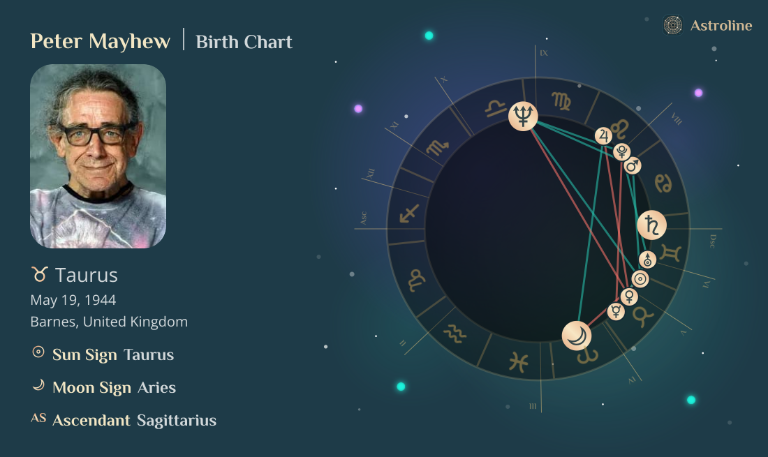 Peter Mayhew Birth Charts & Zodiac Sign: Sun, Moon & Rising Signs