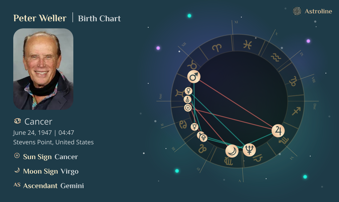 Peter Weller Birth Charts & Zodiac Sign: Sun, Moon & Rising Signs