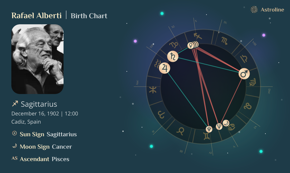 Rafael Alberti Birth Charts & Zodiac Sign: Sun, Moon & Rising Signs