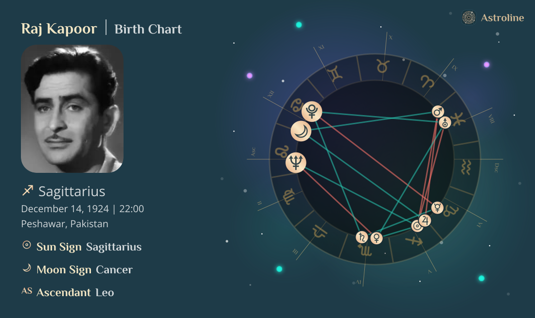 Raj Kapoor Birth Charts & Zodiac Sign: Sun, Moon & Rising Signs